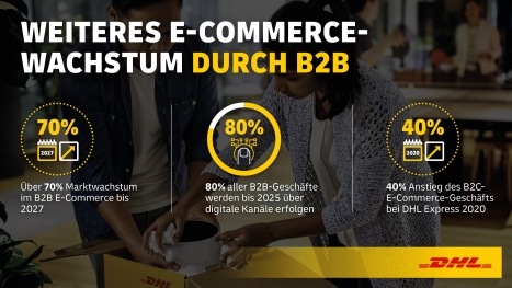 B2B-E-Commerce: Millennials treiben das Wachstum -